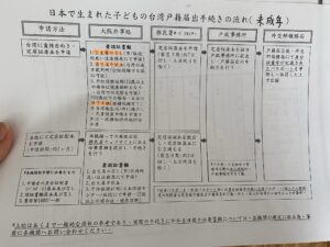 日本で生まれた子が台湾国籍を取る方法